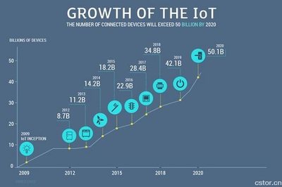 物聯網技術開發驅動下的五大商業新趨勢